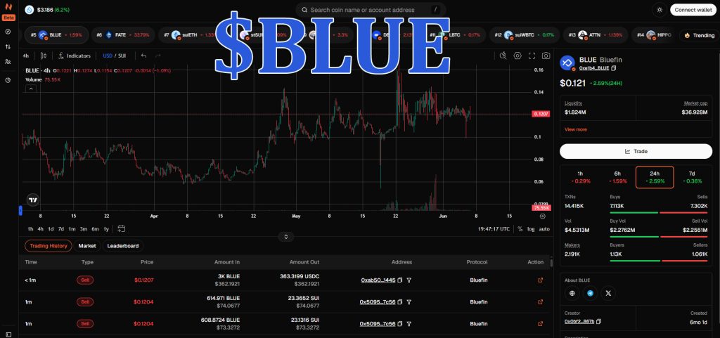 $BLUE is the native token for Bluefin on Sui.
